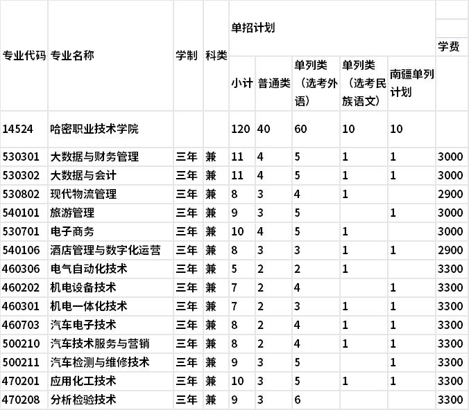 2022年哈密职业技术学院单独招生专业及计划