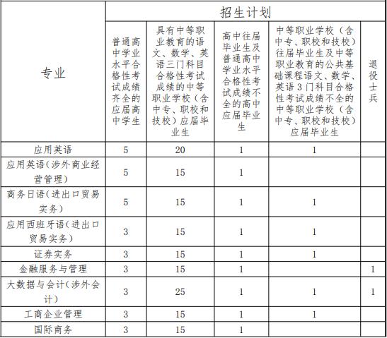 2022年上海中侨职业技术大学依法自主招生专业计划