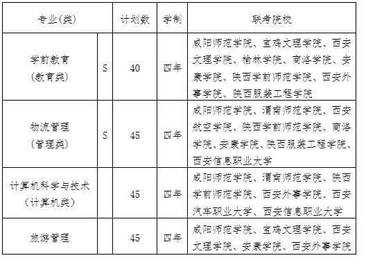 2022年咸阳师范学院职业教育单招本科招生专业及计划