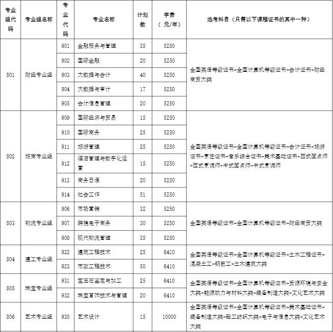 2022年广州番禺职业技术学院3+证书考试招生专业计划