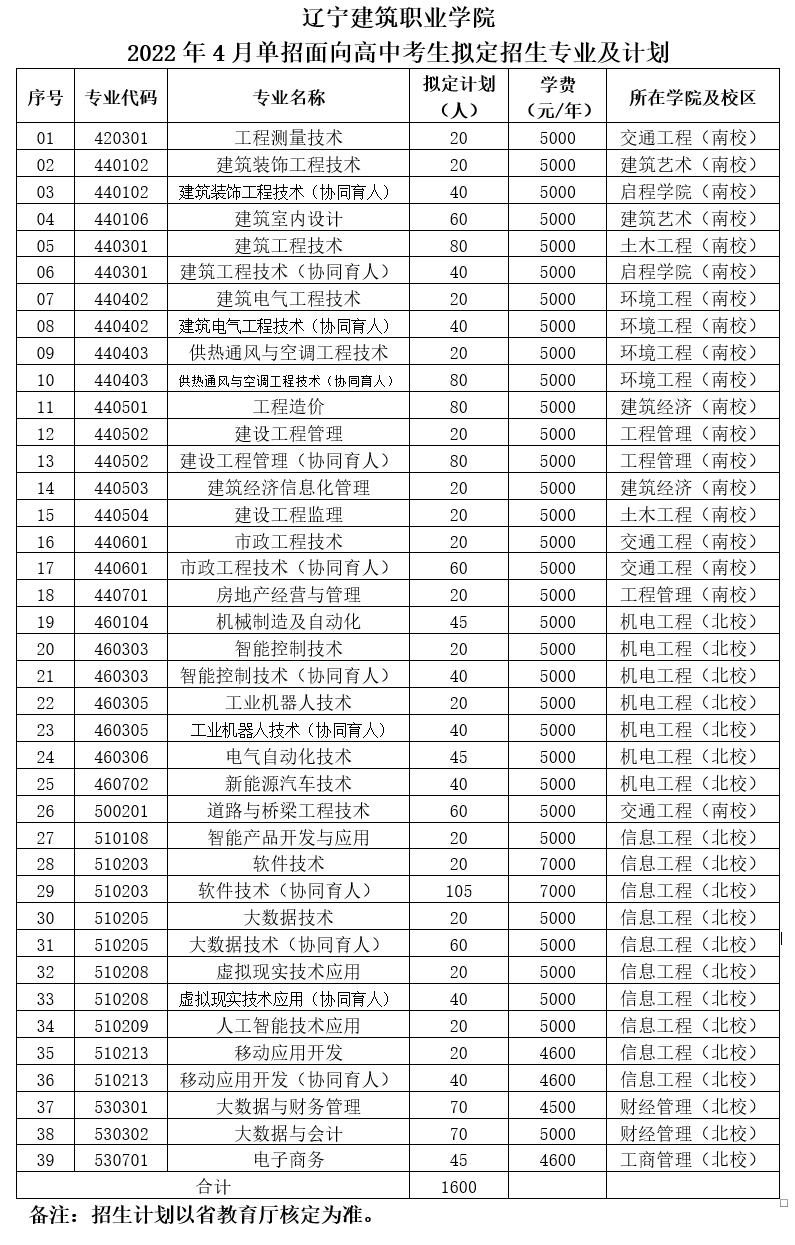 辽宁建筑职业学院2022年4月单招面向高中考生拟定招生专业及计划