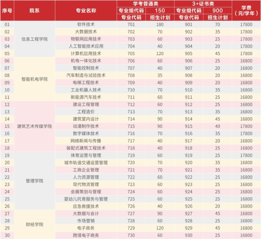 2022年广州东华职业学院依学考与3+证书考试招生专业计划