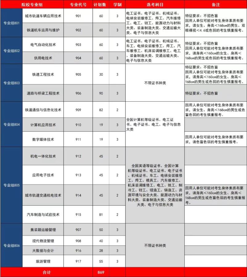 2022年广州铁路职业技术学院3+证书考试招生专业计划