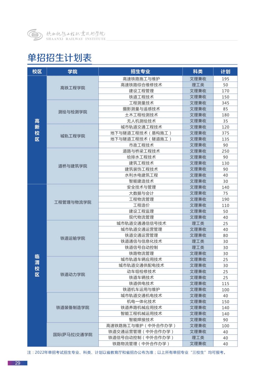 2022年陕西铁路工程职业技术学院单招招生专业及计划