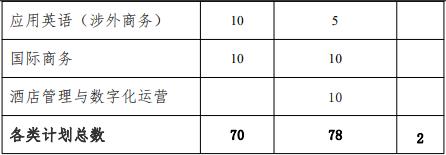 2022年上海第二工业大学依法自主招生专业计划