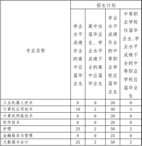 2022年上海立达学院依法自主招生专业计划