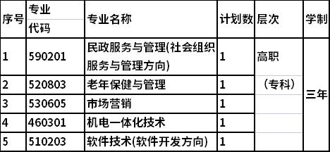 2022长沙民政职业技术学院跨海南对口单招专业及计划