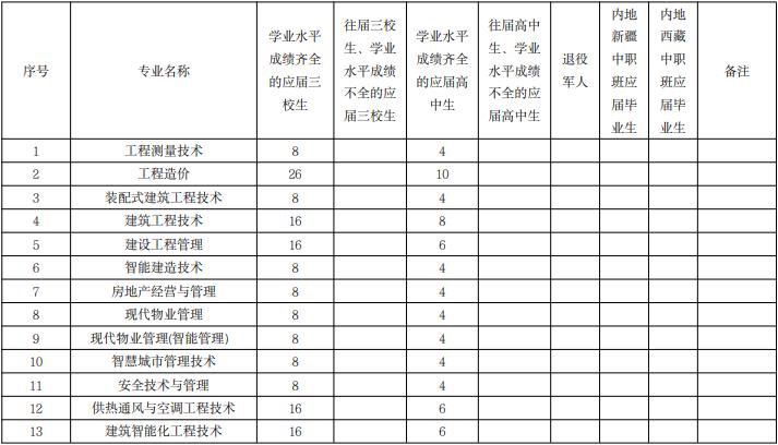 上海城建职业学院 2022 年专科层次依法自主招生专业和计划