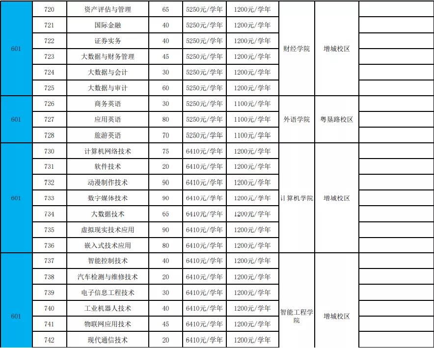 2022年广东农工商职业技术学院高职依据学考成绩录取招生专业计划