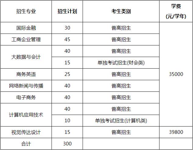 2022年温州商学院高职提前招生专业计划