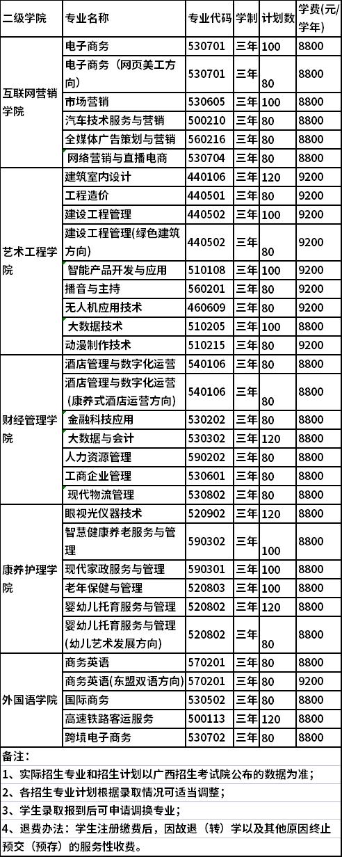 2022年广西培贤国际职业学院单独招生专业及计划