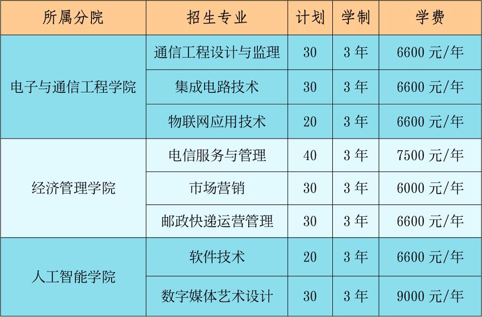 2022年浙江邮电职业技术学院高职提前招生专业计划