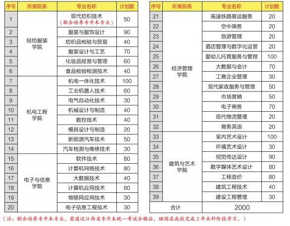 2022年江西工业职业技术学院单独招生专业及计划