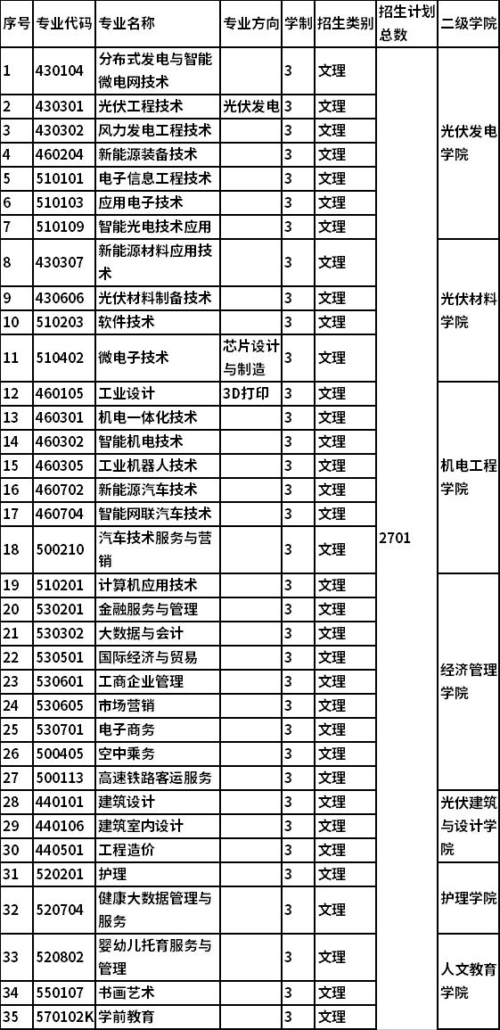 2022年江西新能源科技职业学院单独招生专业及计划