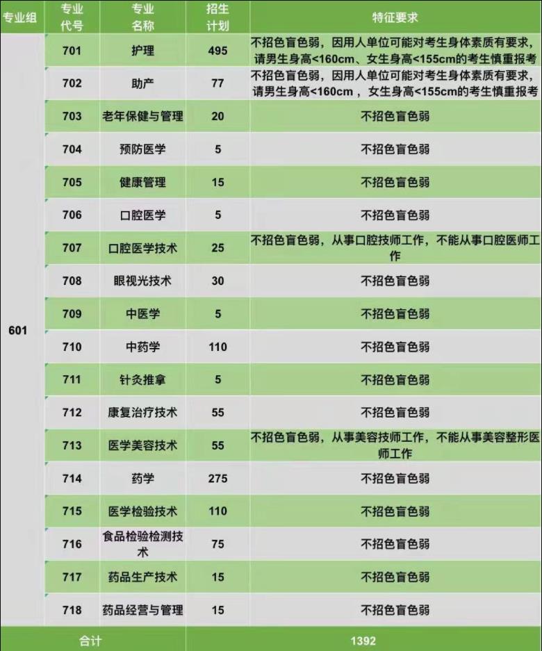 2022年惠州卫生职业技术学院依据学考成绩录取招生专业计划