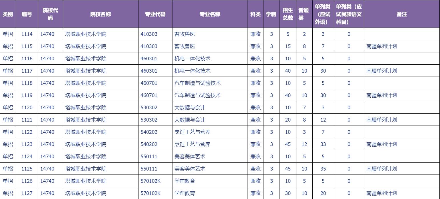 2022年塔城职业技术学院单独招生专业及计划