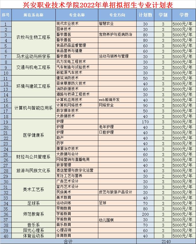 2022年兴安职业技术学院高职单招招生专业及计划