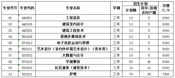 2022年北京京北职业技术学院自主招生专业及计划