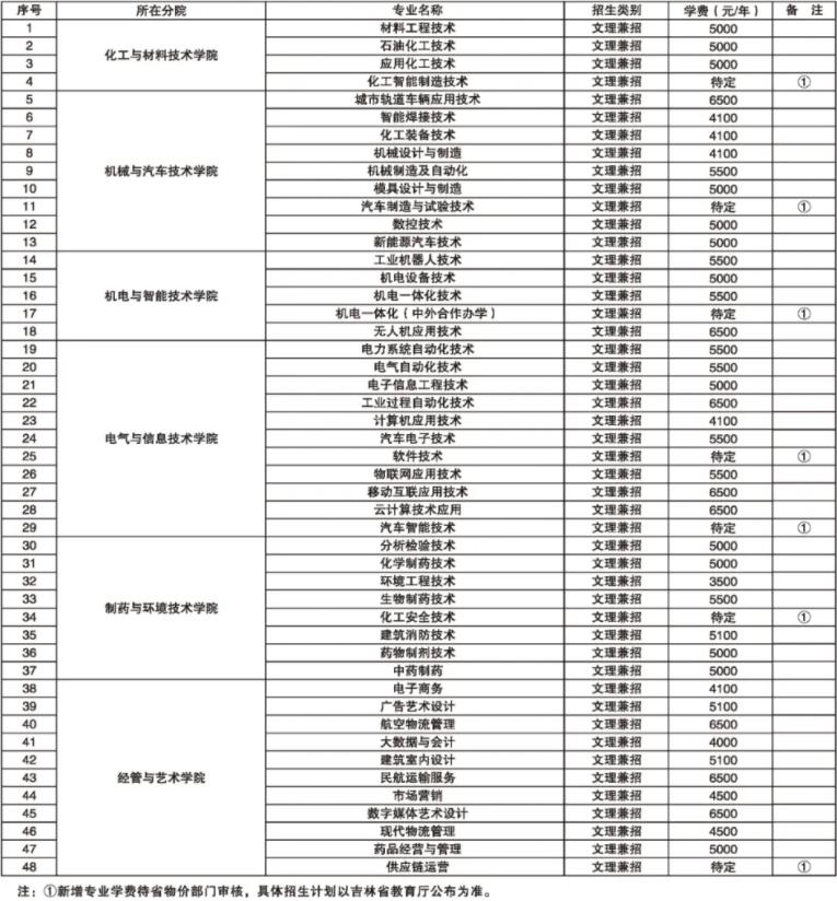 2022年吉林工业职业技术学院高职单招招生专业计划