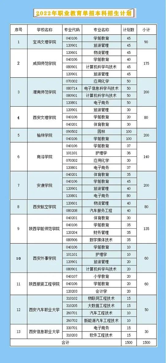 2022年陕西职业教育单招本科招生专业计划