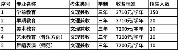 2022年上饶幼儿师范高等专科学校单独招生专业及计划