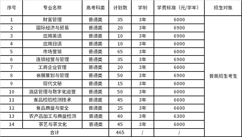 2022年浙江经贸职业技术学院高职提前招生专业计划