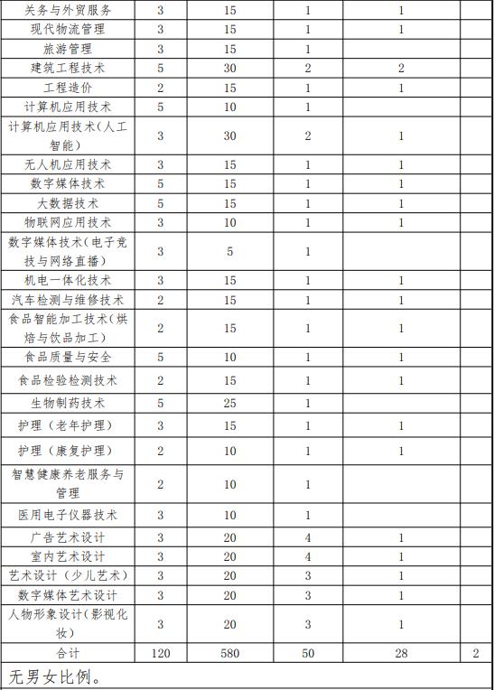 2022年上海中侨职业技术大学依法自主招生专业计划