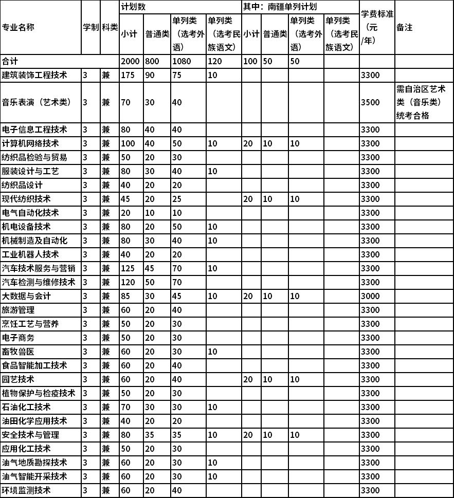 2022年巴音郭楞职业技术学院单独招生专业及计划