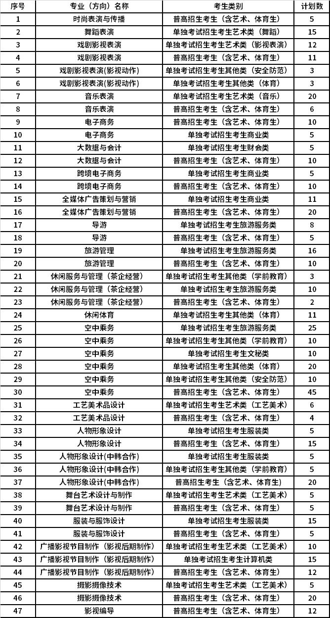 2022年浙江横店影视职业学院提前招生专业计划