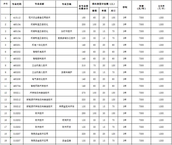 2022年广西制造工程职业技术学院单招招生专业及计划