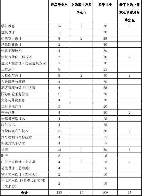 2022年上海济光职业技术学院依法自主招生专业计划