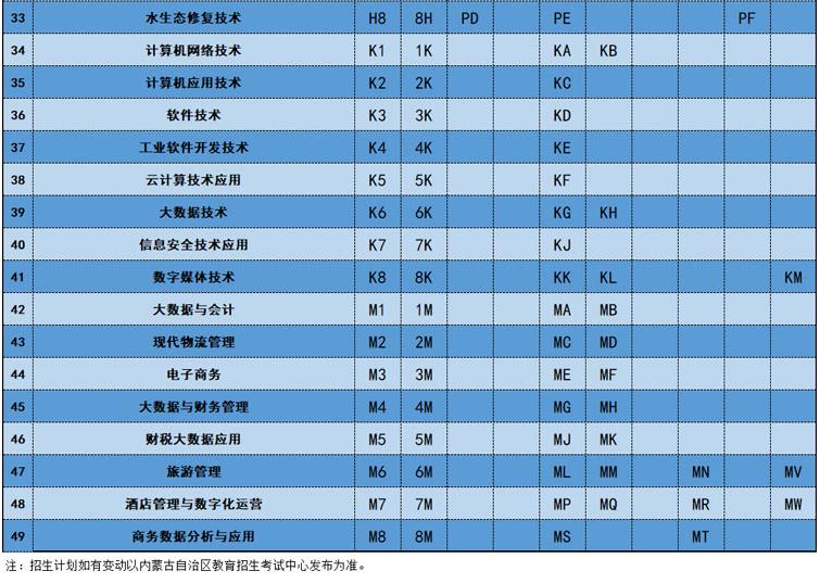 2022年内蒙古机电职业技术学院单独招生专业及代码