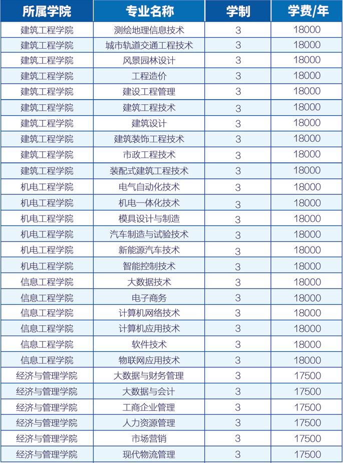 2022年广州城建职业学院3+证书考试、高职自主招生与依学考招生专业计划