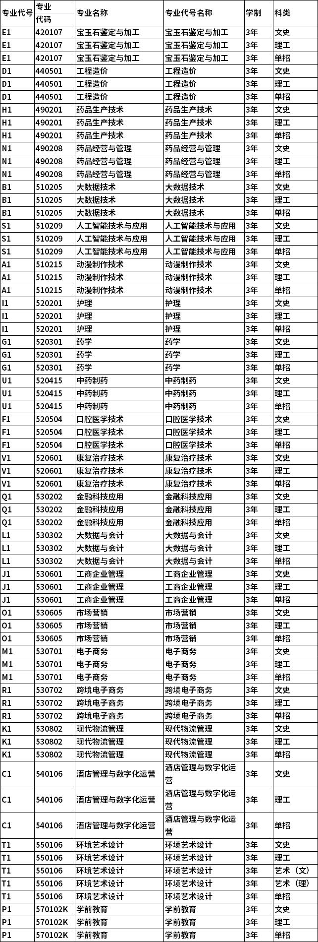 2022年陕西国际商贸学院单独招生专业一览表