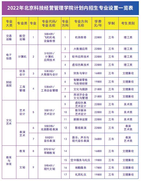 2022年北京科技经营管理学院自主招生专业及计划