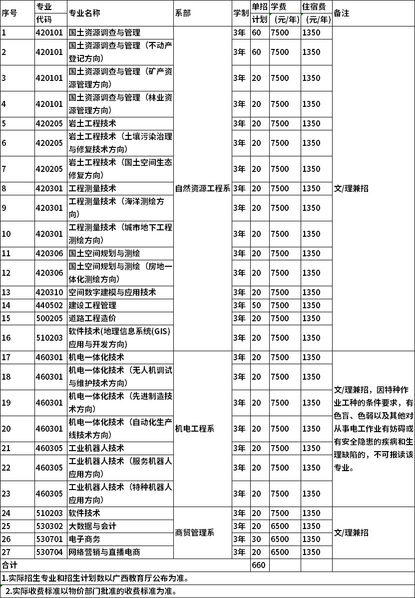 2022年广西自然资源职业技术学院单招招生专业及计划