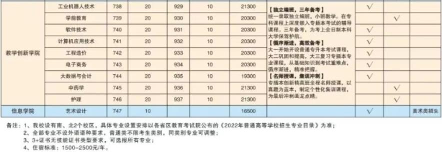 2022年广东南方职业学院依学考与3+证书考试招生专业计划