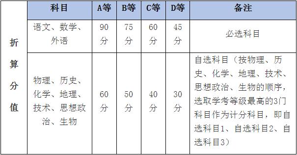 学考等级折算分值