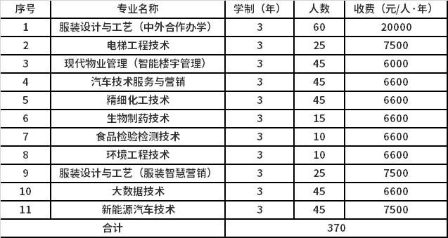 2022年杭州职业技术学院提前招生专业计划