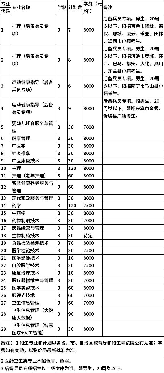 2022年广西卫生职业技术学院单独招生专业及计划