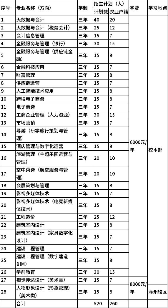 2022年北京财贸职业学院高职自主招生专业及计划