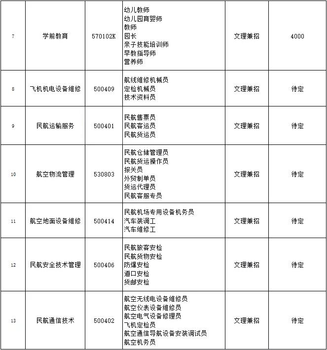 2022年吉林通用航空职业技术学院高职单招拟招专业