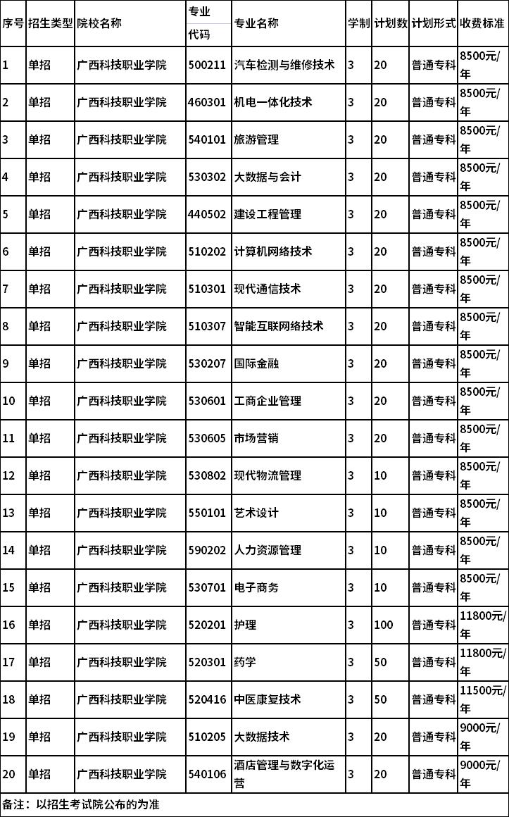 2022年广西科技职业学院高职单招招生专业及计划