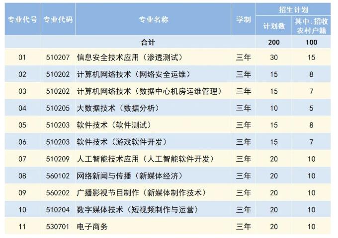 2022年北京网络职业学院自主招生专业及计划