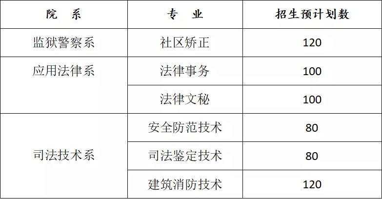 2022年吉林司法警官职业学院高职单招招生专业计划