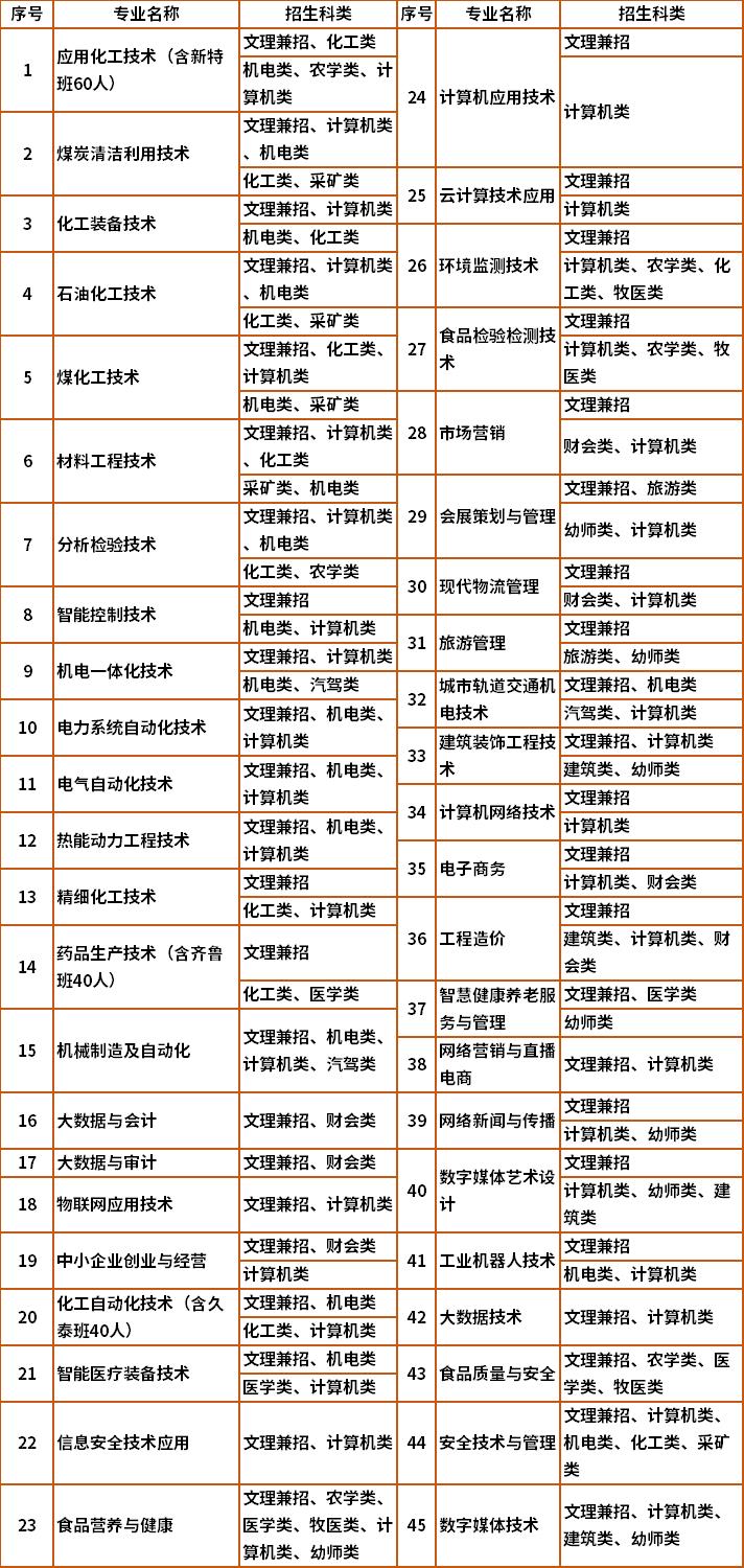 2022年内蒙古化工职业学院单独考试招生专业