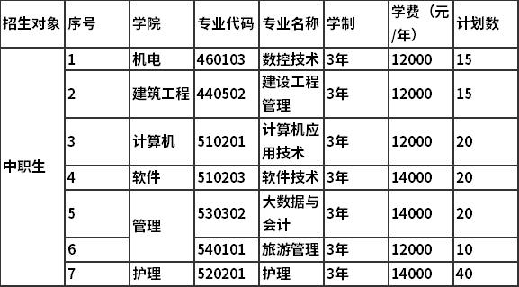 2022年辽宁理工职业大学单独招生(中职生)拟定专业计划