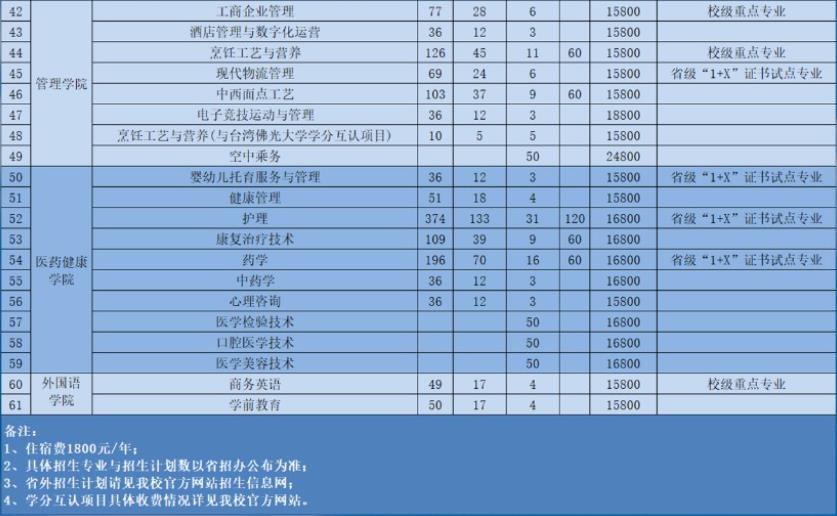 2022年广东创新科技职业学院依学考与3+证书考试招生专业计划