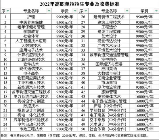 2022年江西科技职业学院高职单招招生专业及学费