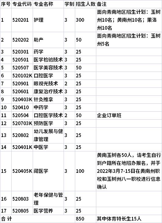 2022年青海卫生职业技术学院单独招生专业及计划